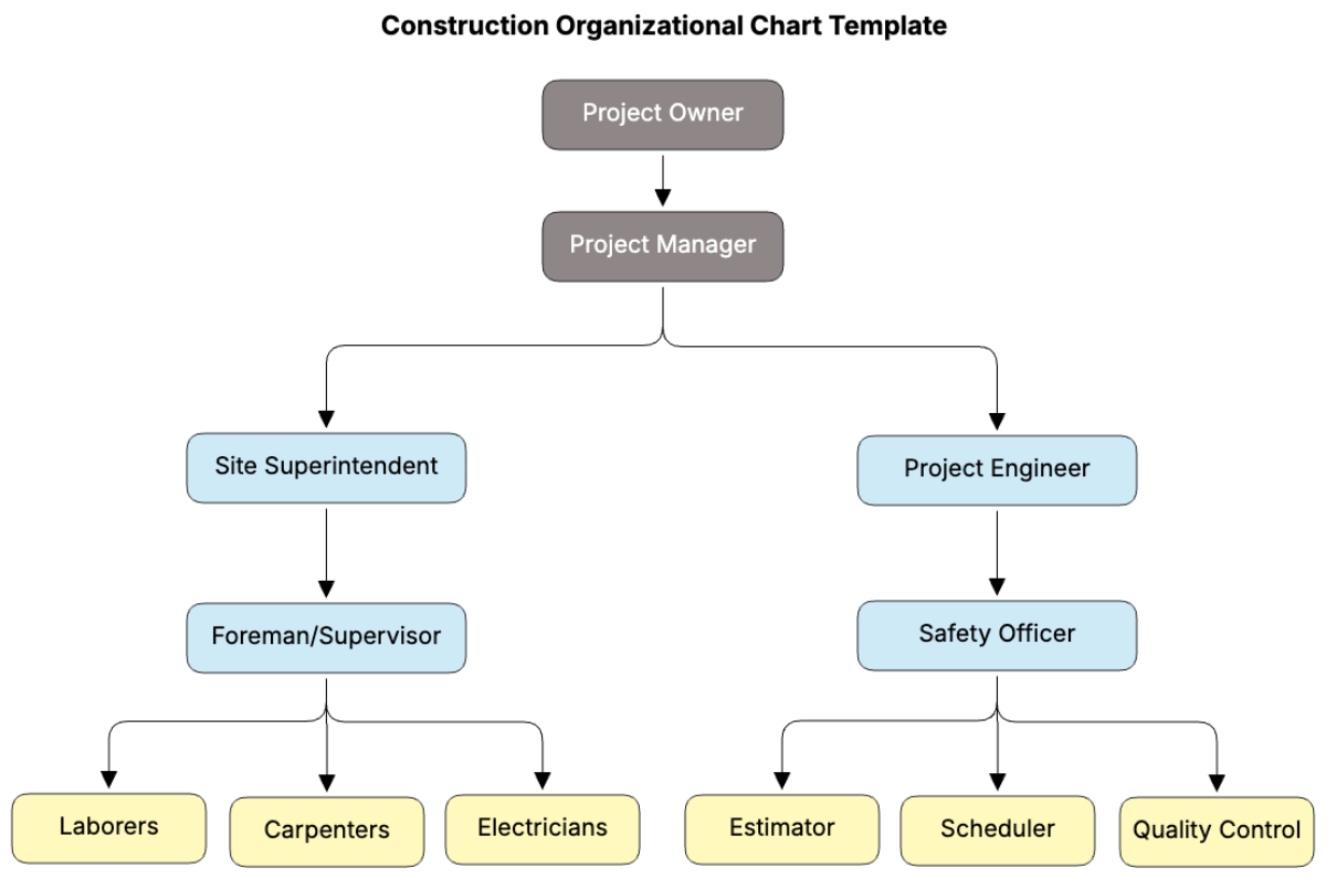 Free Construction Organizational Chart Template