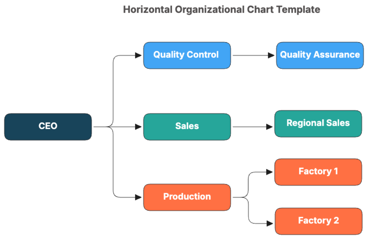 Free Horizontal Organizational Chart Template