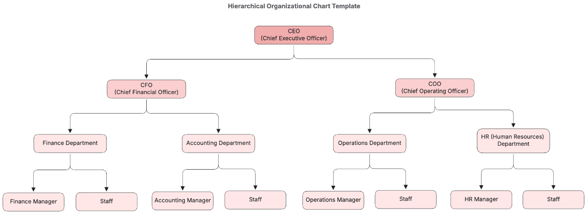 Free Hierarchical Organizational Chart Template
