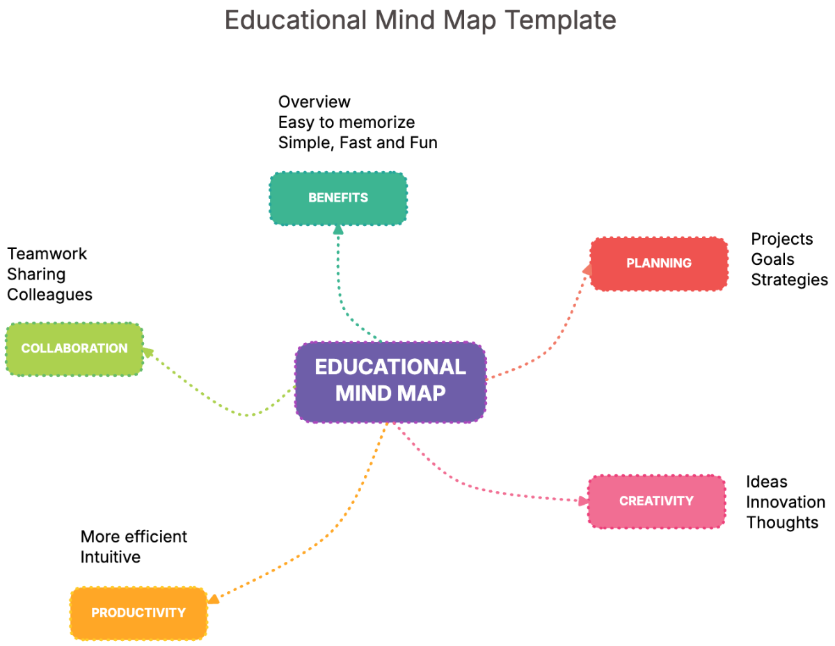 Free Educational Mind Map Template to Edit Online | Template.net