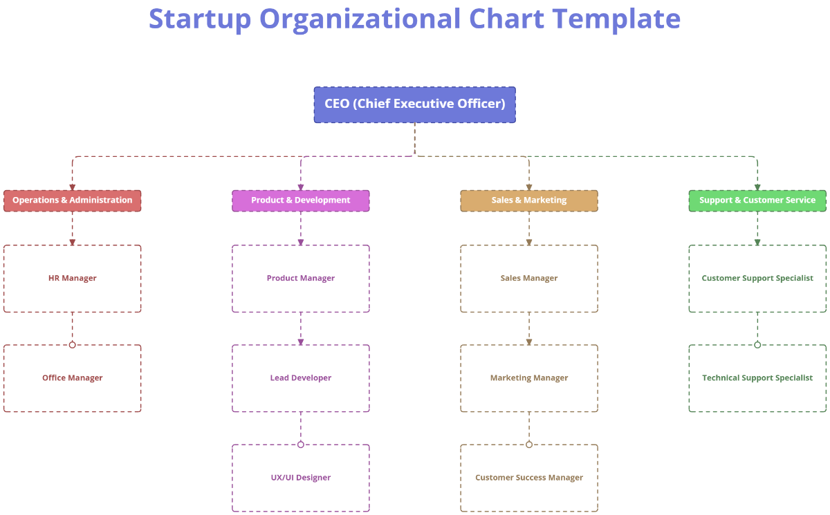 Free Startup Organizational Chart Template