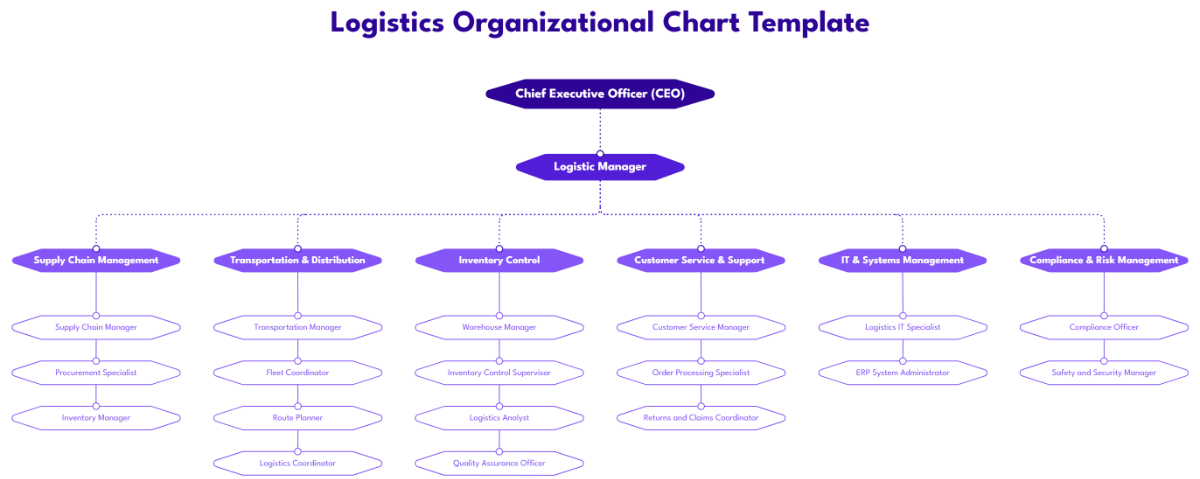 Free Logistics Organizational Chart Template