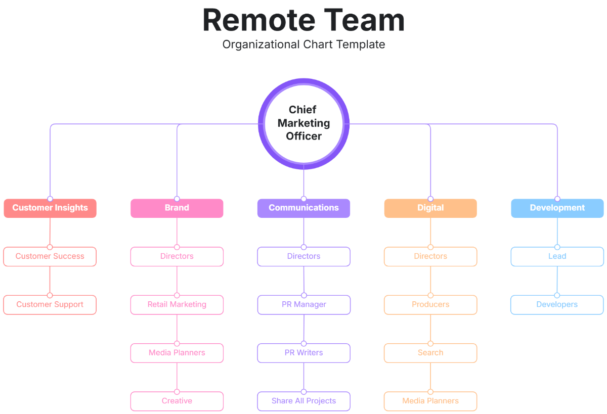 Free Remote Team Organizational Chart Template