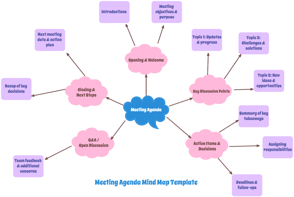 Meeting Agenda Mind Map Template - Edit Online & Download