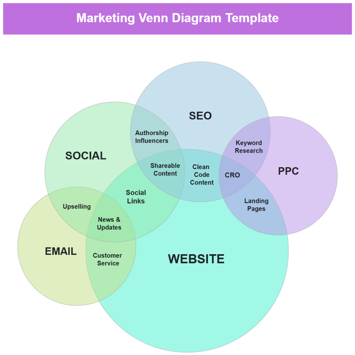 Free Marketing Venn Diagram Template