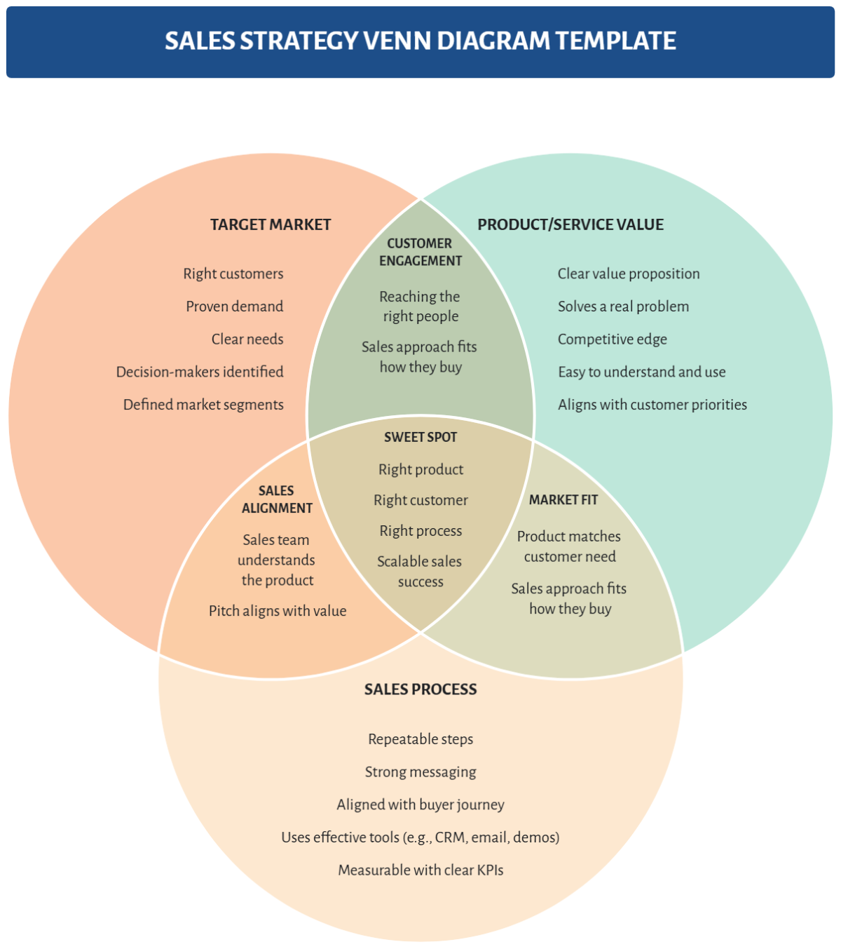 Free Sales Strategy Venn Diagram Template