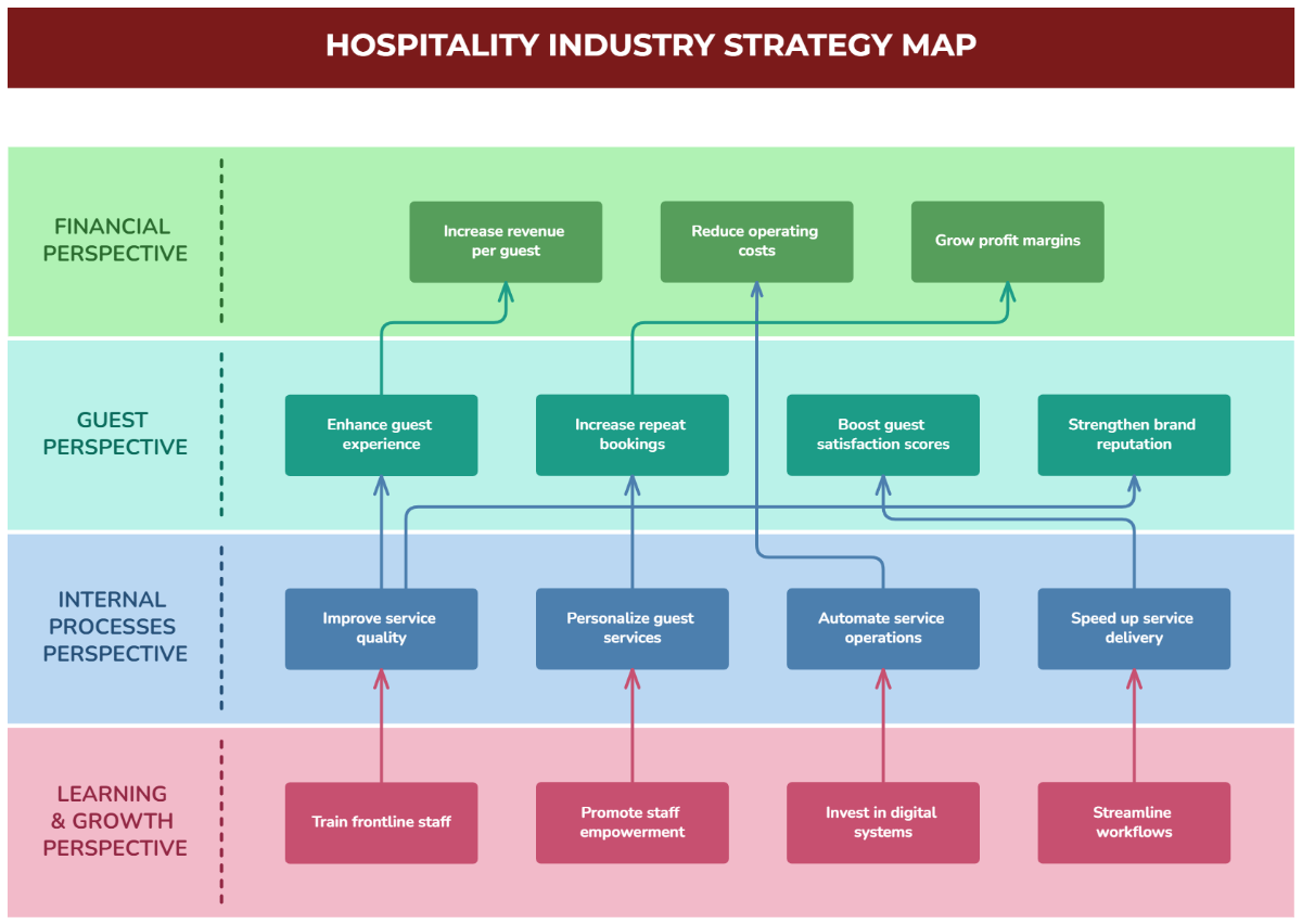 Free Hospitality Industry Strategy Map Template to Edit Online