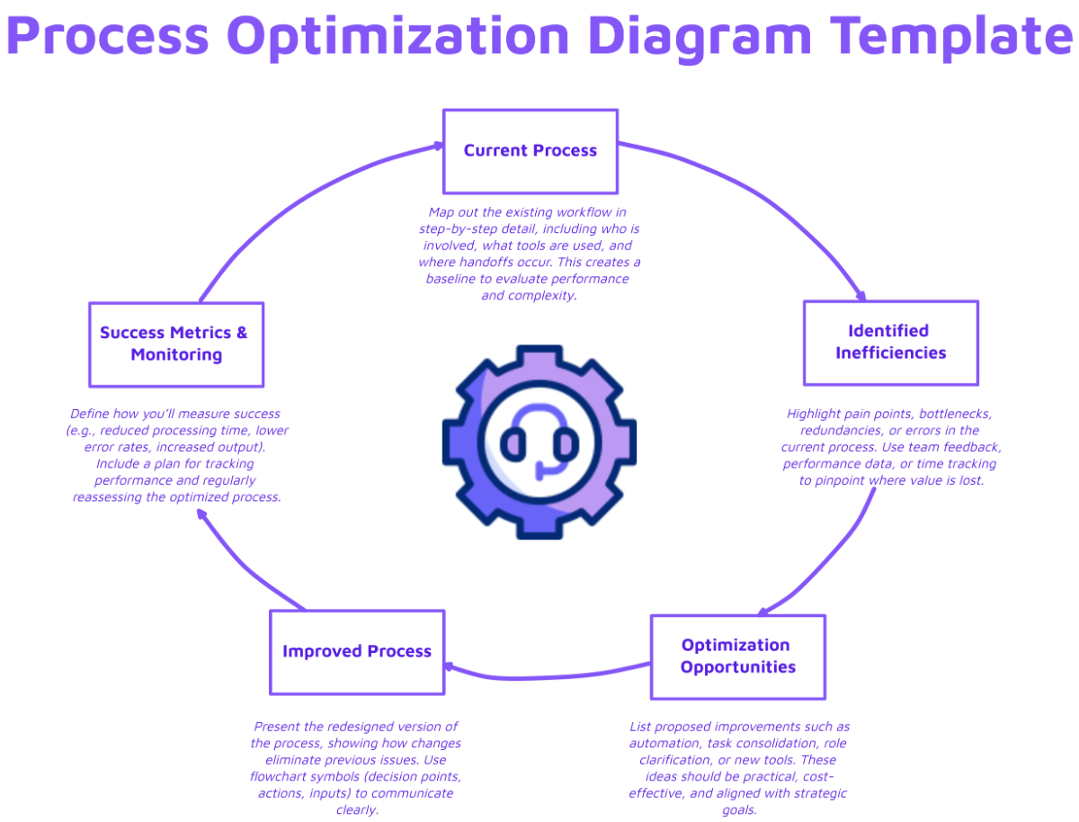 Free Process Optimization Diagram Template to Edit Online