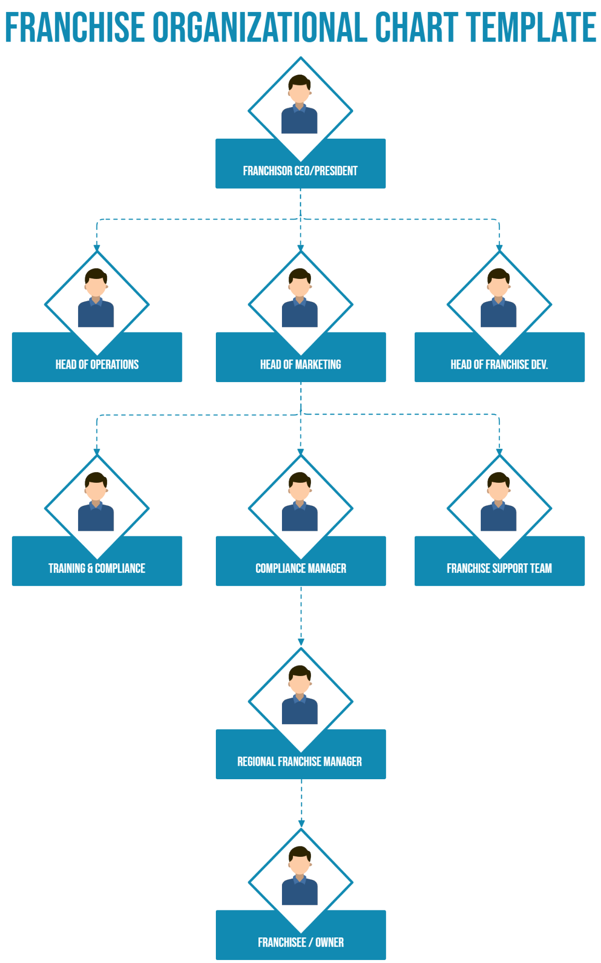 Free Franchise Organizational Chart Template to Edit Online